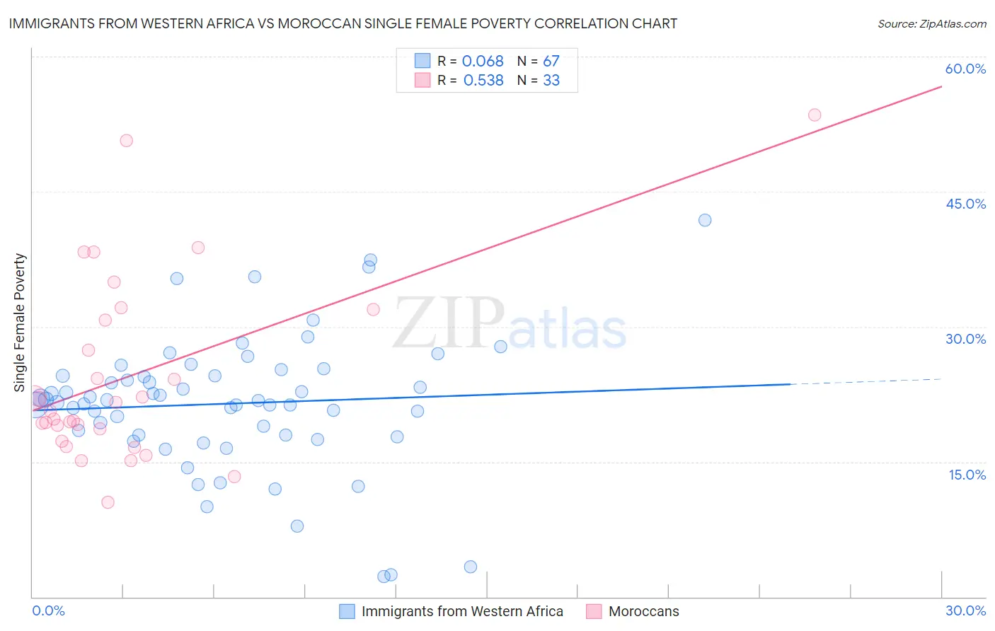 Immigrants from Western Africa vs Moroccan Single Female Poverty