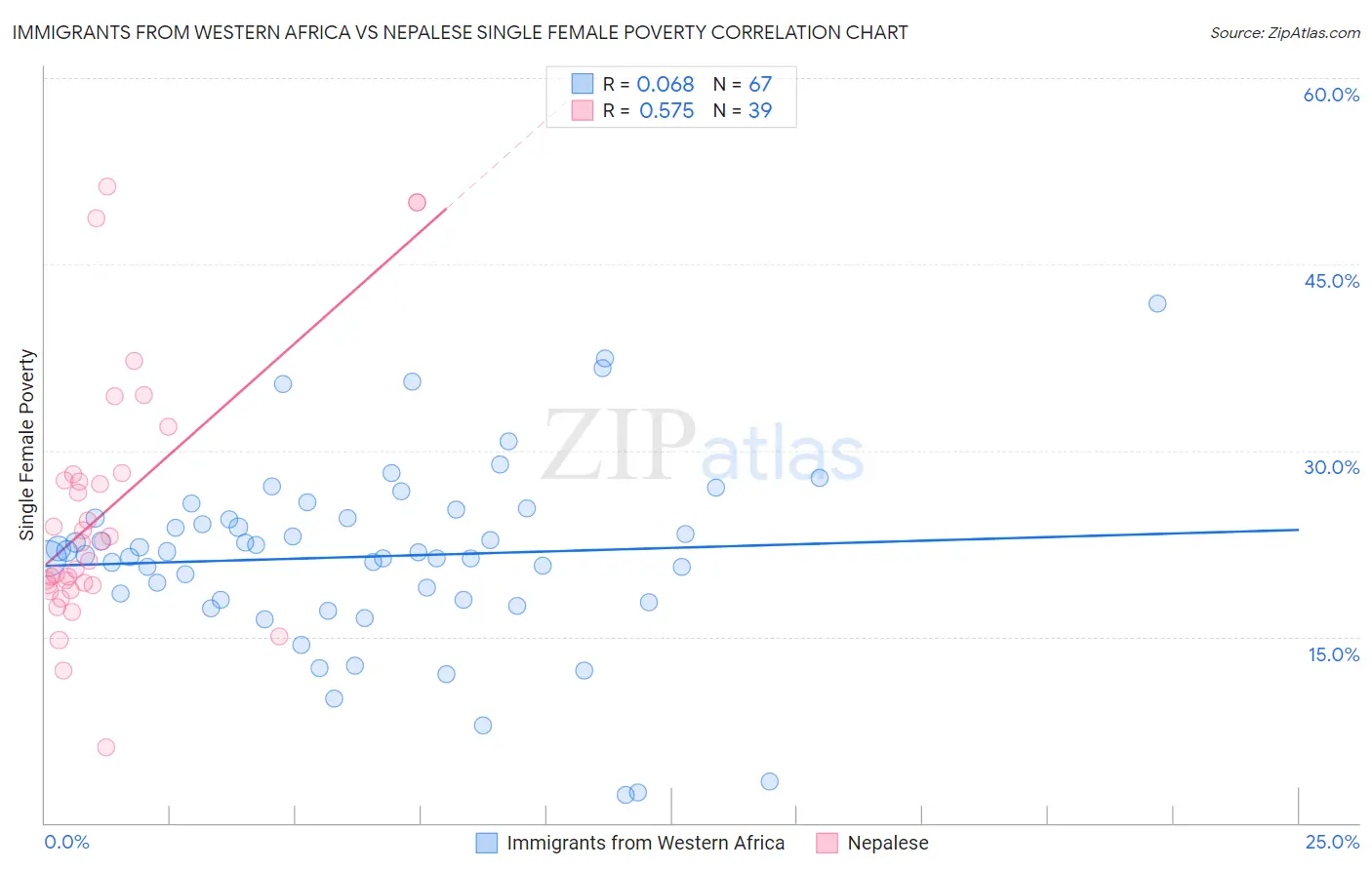 Immigrants from Western Africa vs Nepalese Single Female Poverty