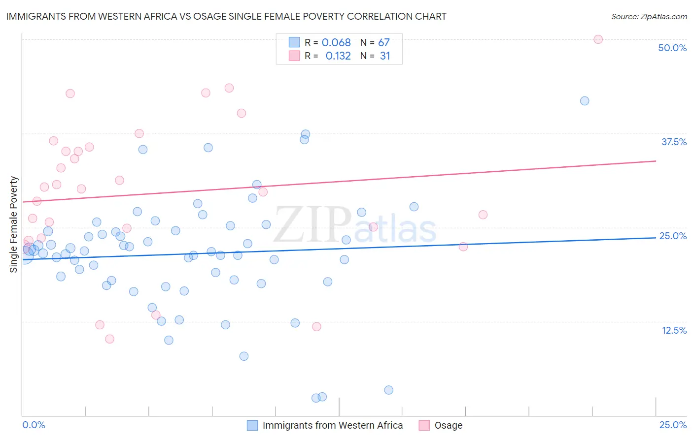 Immigrants from Western Africa vs Osage Single Female Poverty