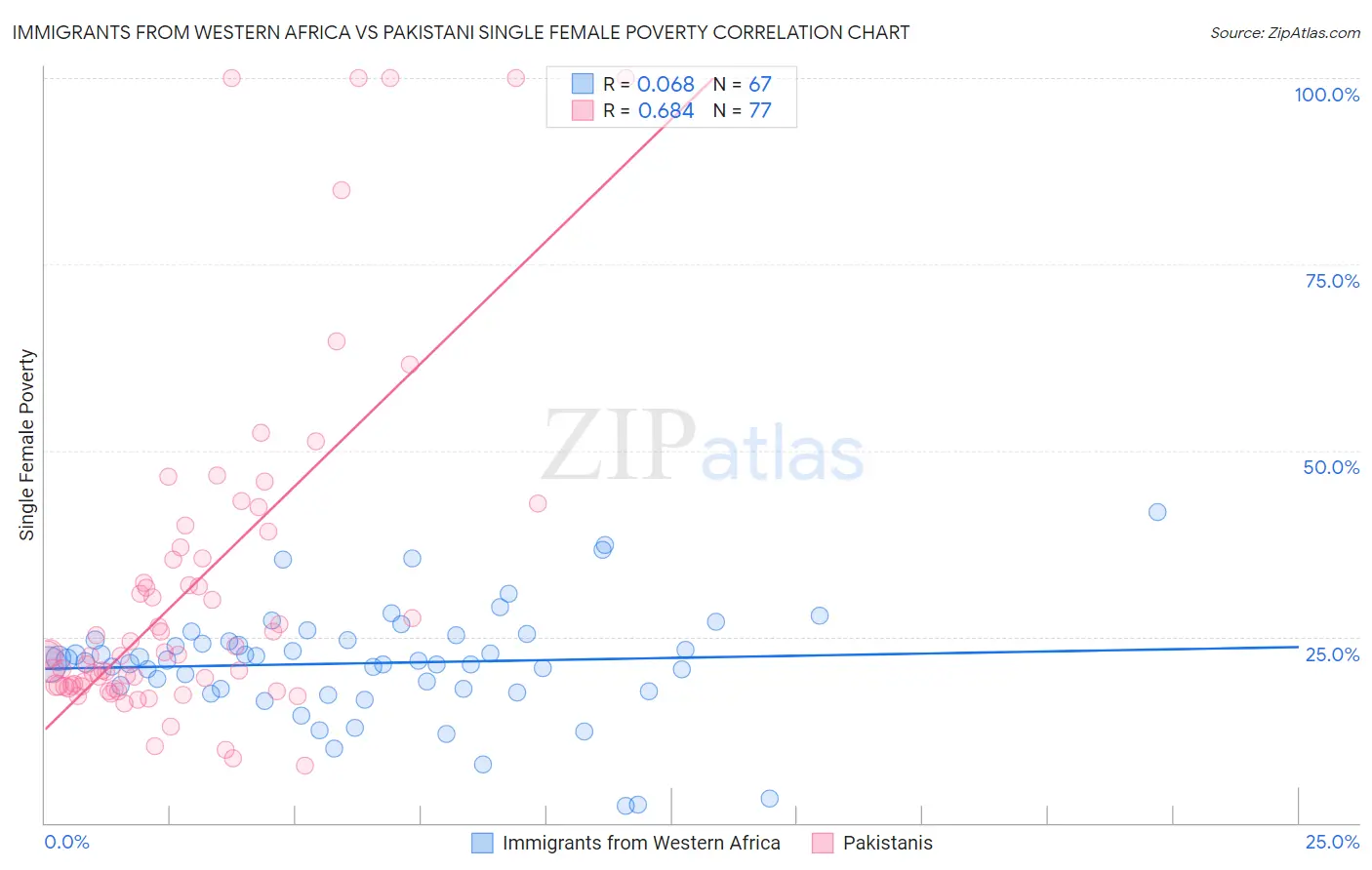 Immigrants from Western Africa vs Pakistani Single Female Poverty
