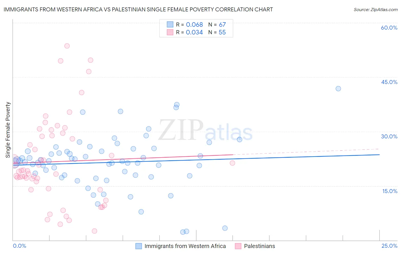 Immigrants from Western Africa vs Palestinian Single Female Poverty