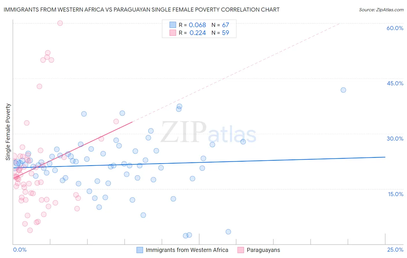 Immigrants from Western Africa vs Paraguayan Single Female Poverty