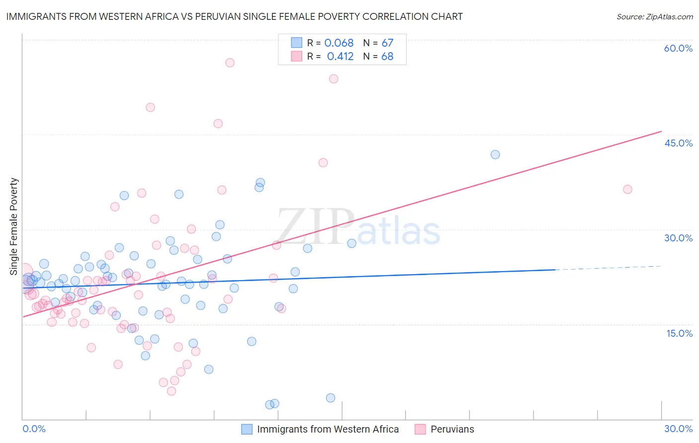 Immigrants from Western Africa vs Peruvian Single Female Poverty