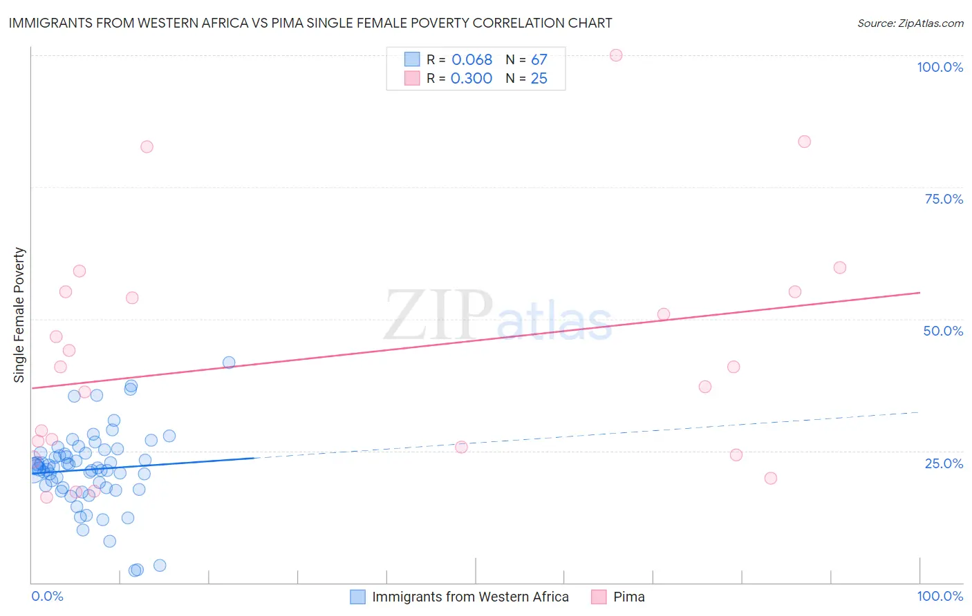 Immigrants from Western Africa vs Pima Single Female Poverty
