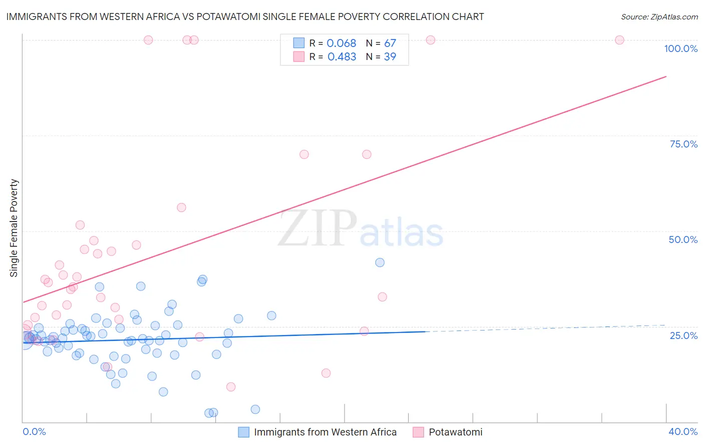 Immigrants from Western Africa vs Potawatomi Single Female Poverty