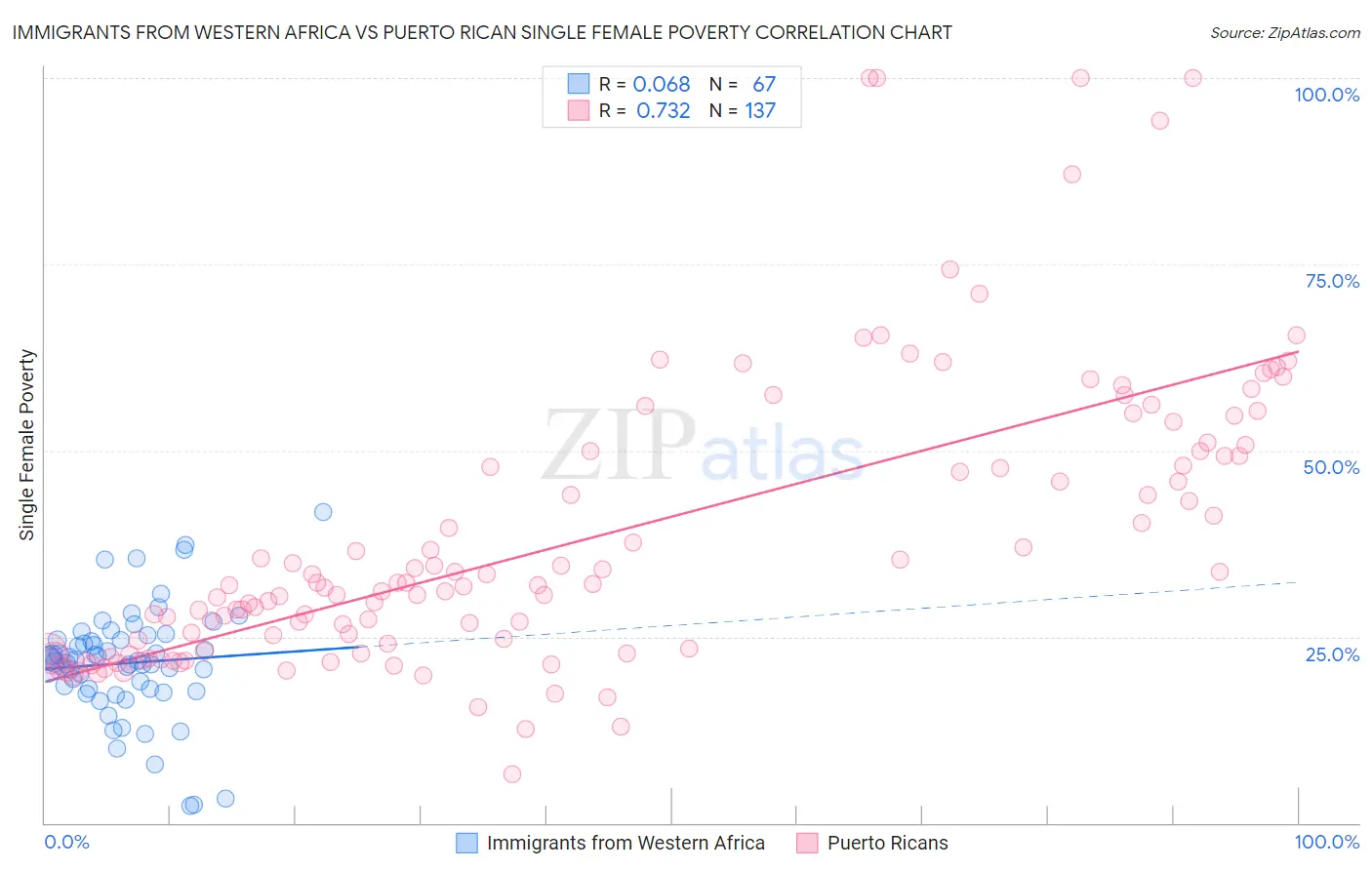 Immigrants from Western Africa vs Puerto Rican Single Female Poverty
