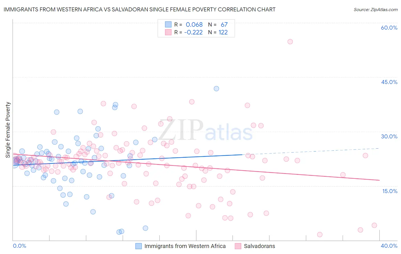 Immigrants from Western Africa vs Salvadoran Single Female Poverty