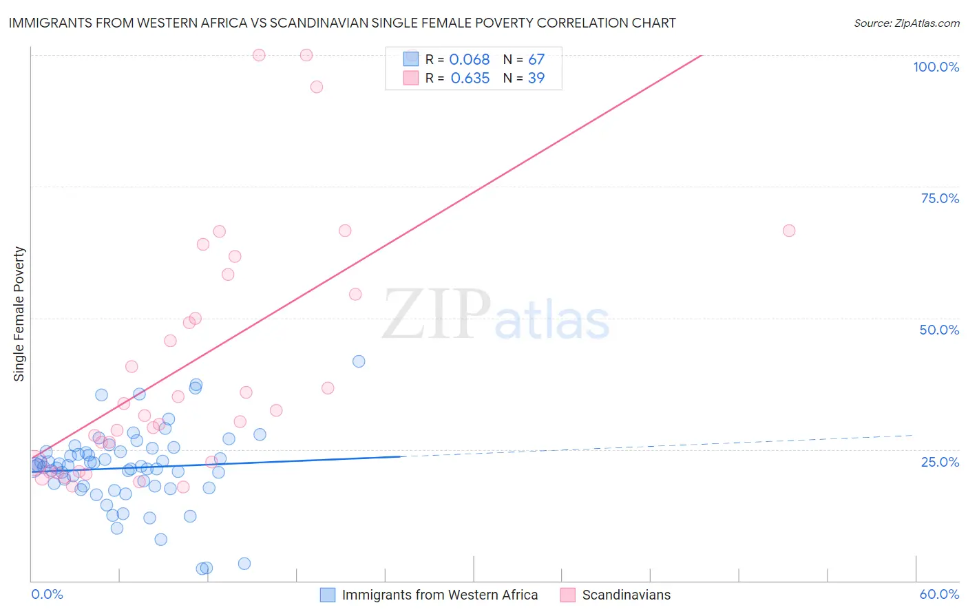 Immigrants from Western Africa vs Scandinavian Single Female Poverty