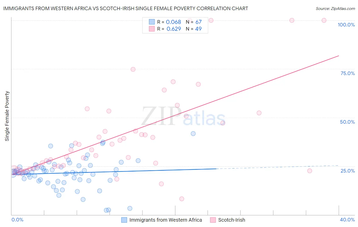 Immigrants from Western Africa vs Scotch-Irish Single Female Poverty