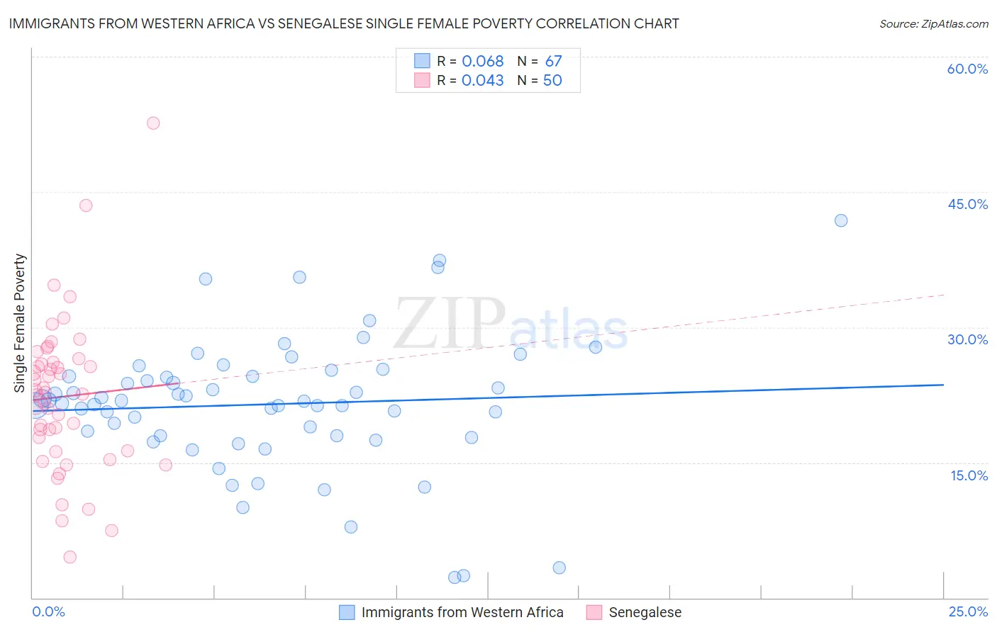 Immigrants from Western Africa vs Senegalese Single Female Poverty
