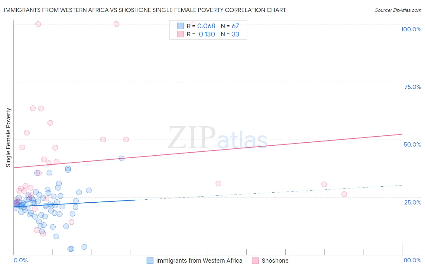 Immigrants from Western Africa vs Shoshone Single Female Poverty