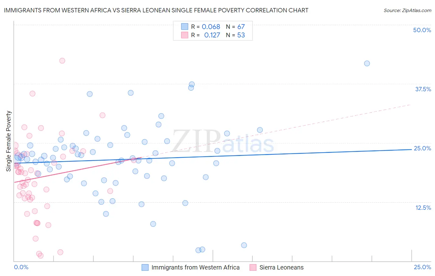 Immigrants from Western Africa vs Sierra Leonean Single Female Poverty