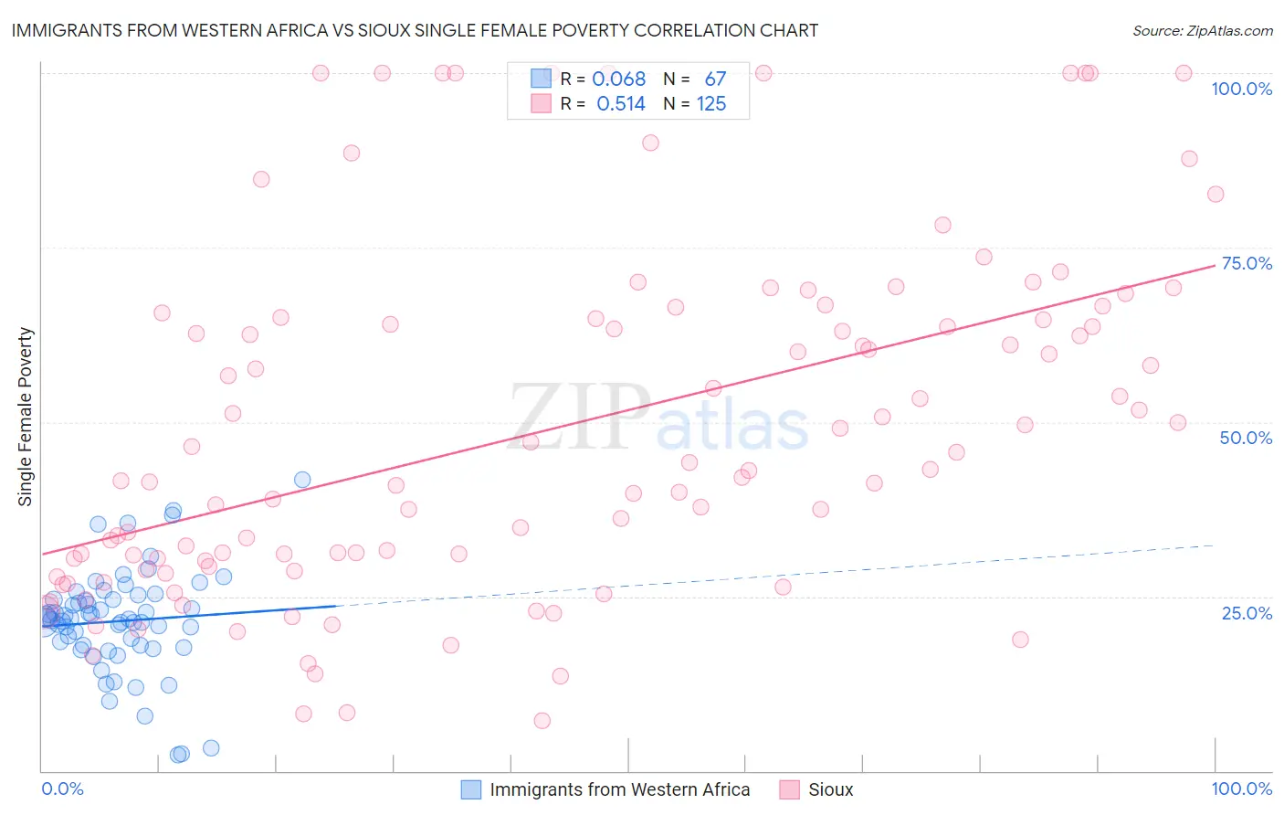 Immigrants from Western Africa vs Sioux Single Female Poverty