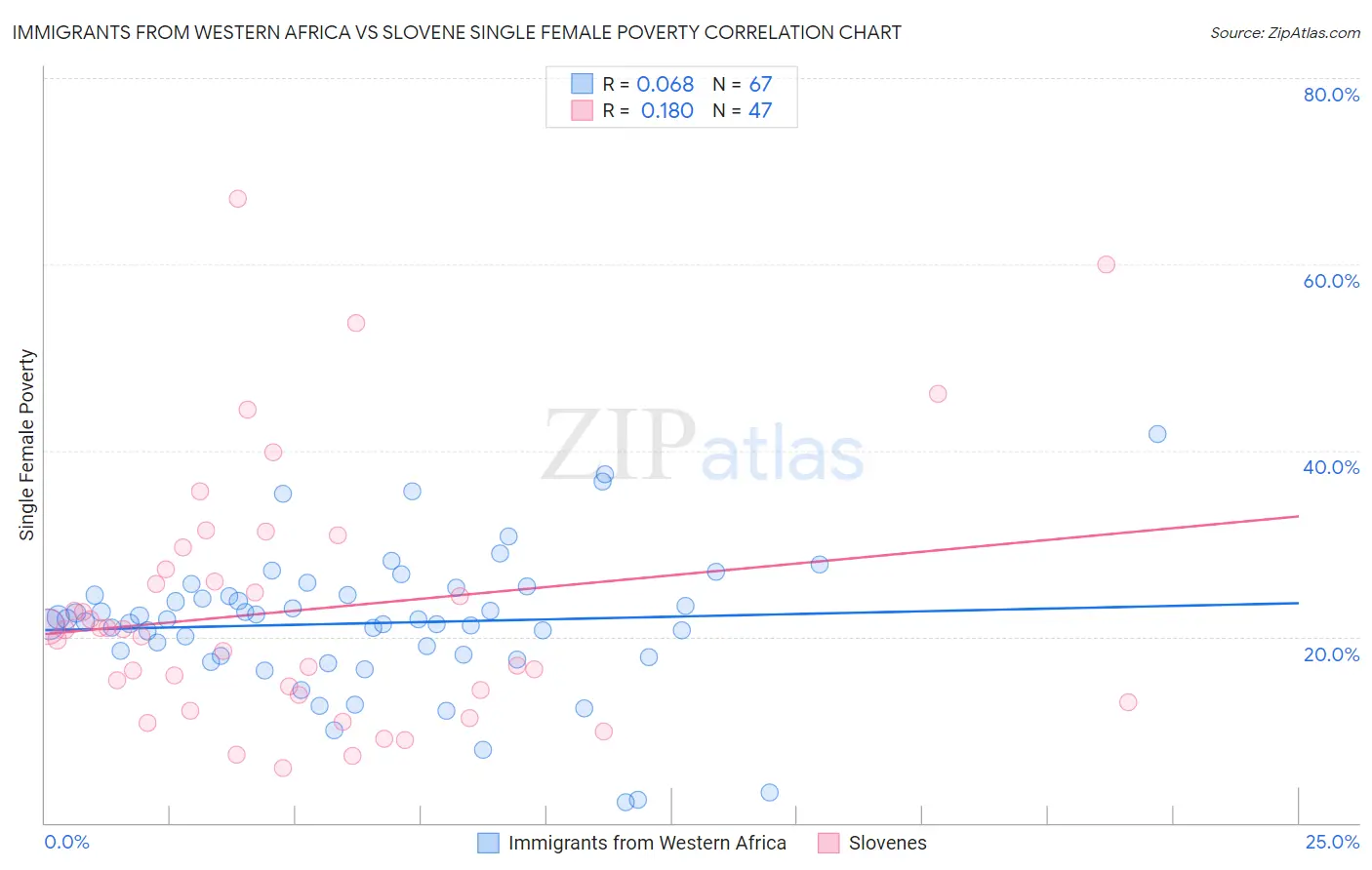 Immigrants from Western Africa vs Slovene Single Female Poverty