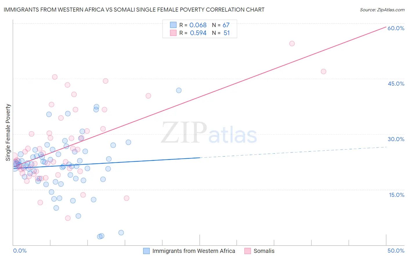 Immigrants from Western Africa vs Somali Single Female Poverty