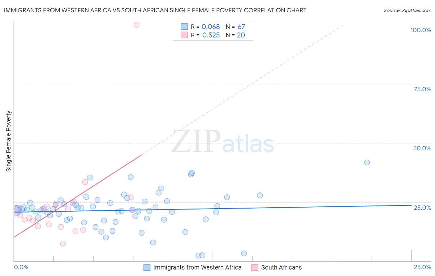 Immigrants from Western Africa vs South African Single Female Poverty