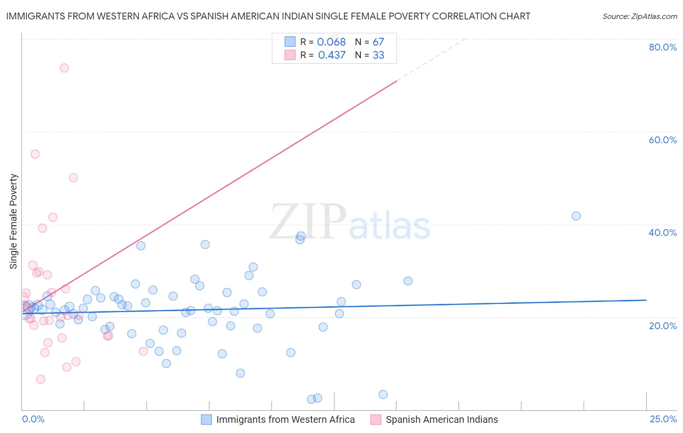 Immigrants from Western Africa vs Spanish American Indian Single Female Poverty