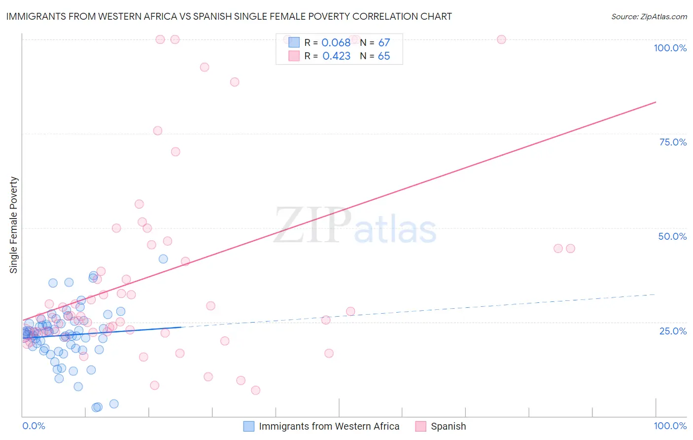 Immigrants from Western Africa vs Spanish Single Female Poverty