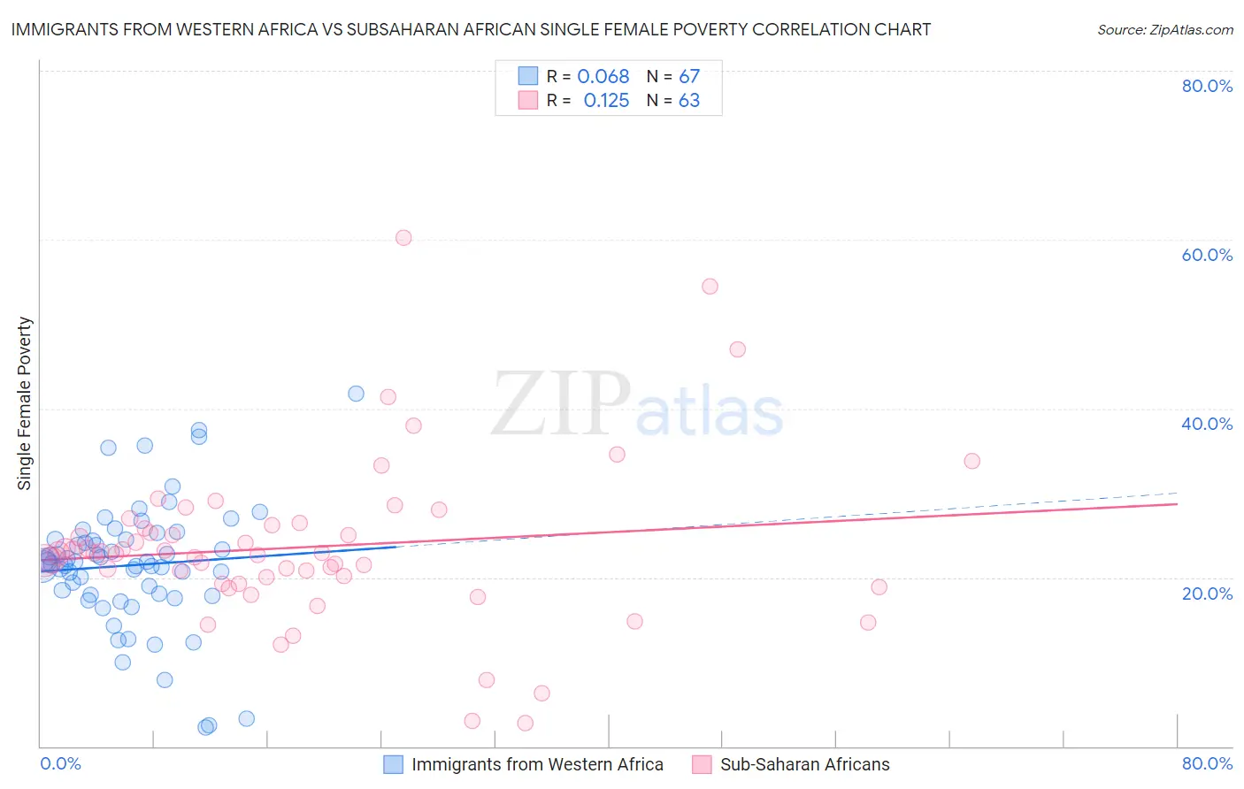 Immigrants from Western Africa vs Subsaharan African Single Female Poverty
