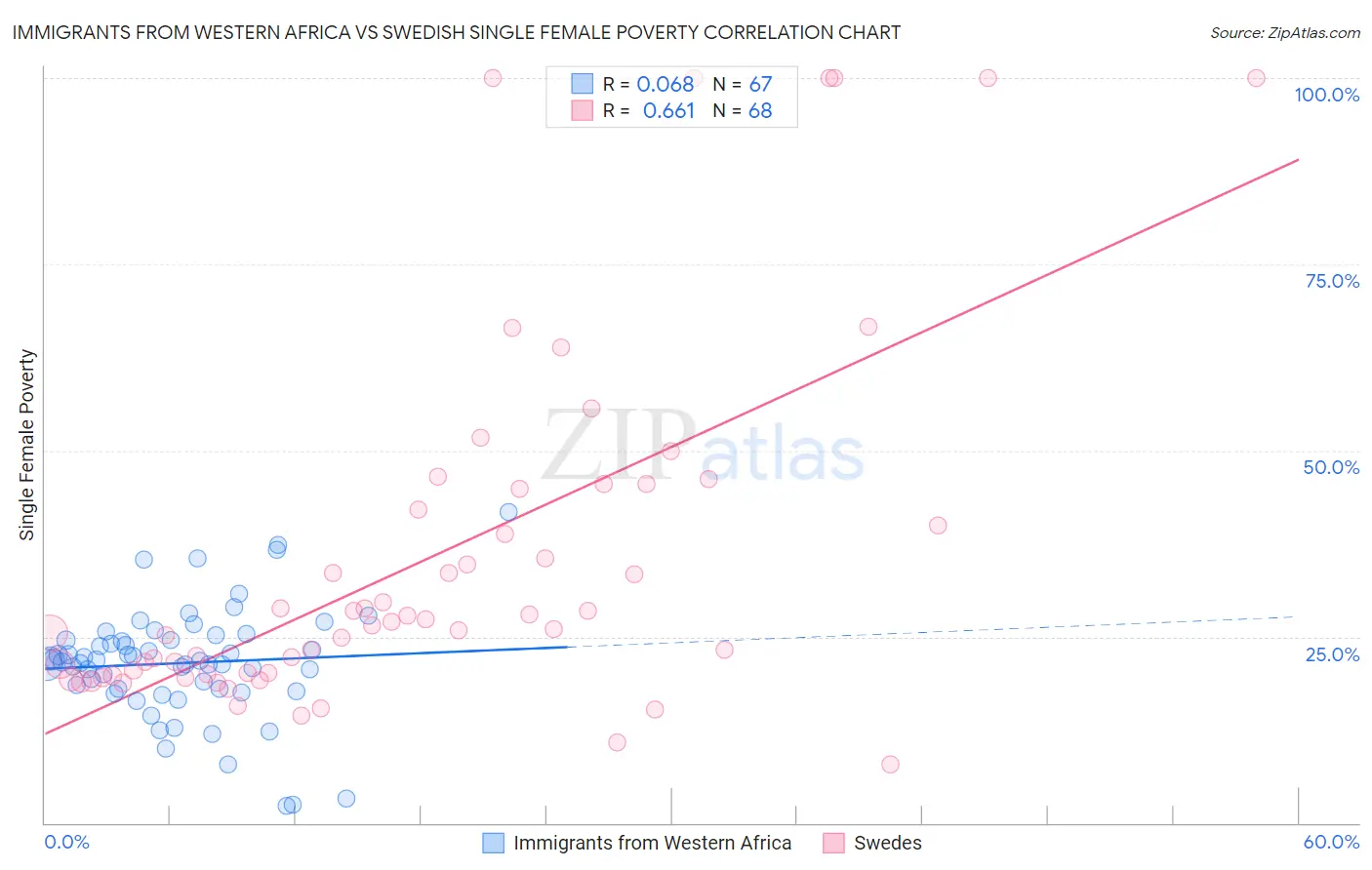 Immigrants from Western Africa vs Swedish Single Female Poverty