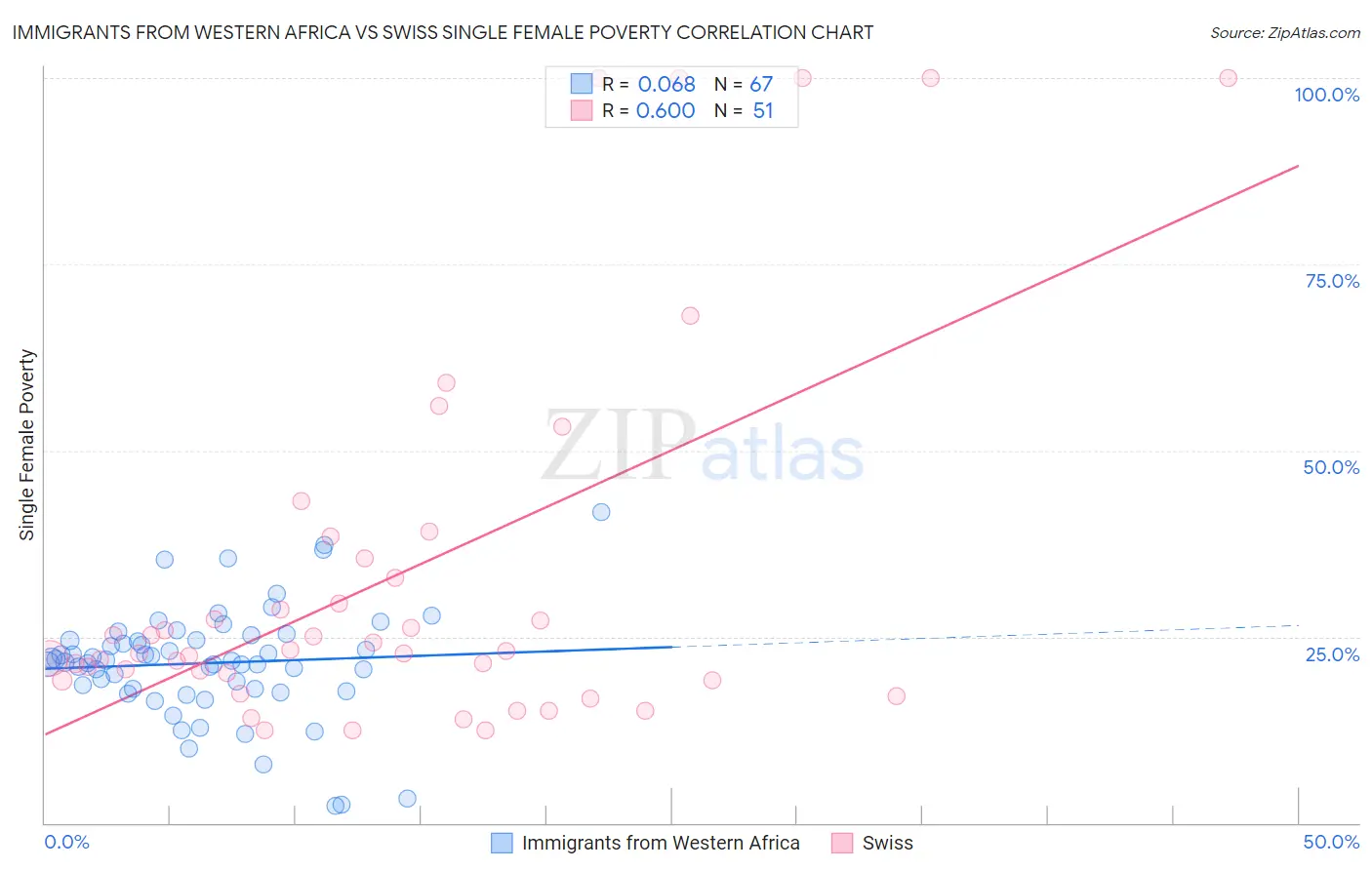 Immigrants from Western Africa vs Swiss Single Female Poverty