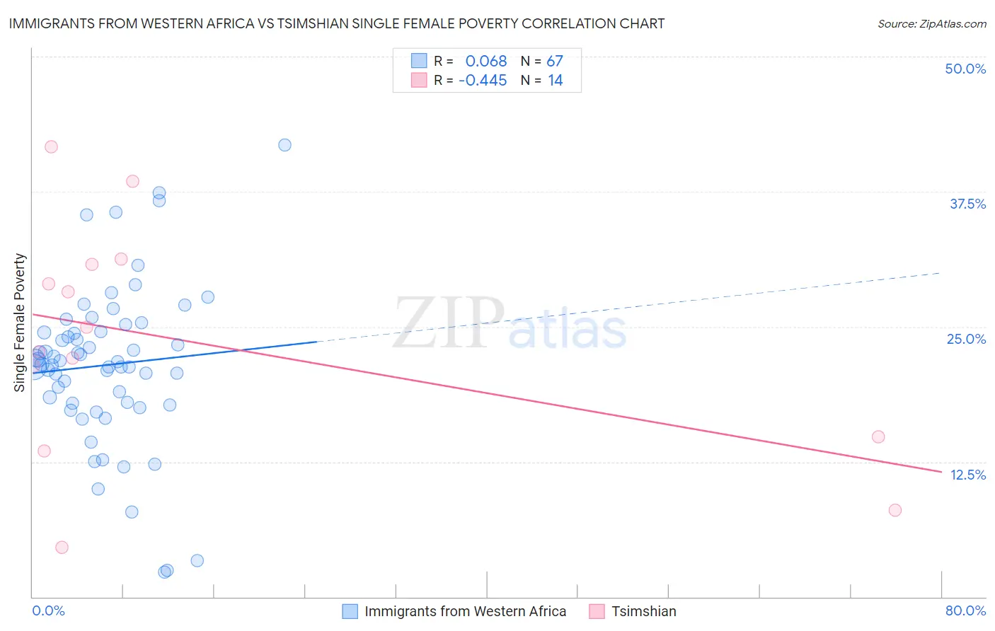 Immigrants from Western Africa vs Tsimshian Single Female Poverty