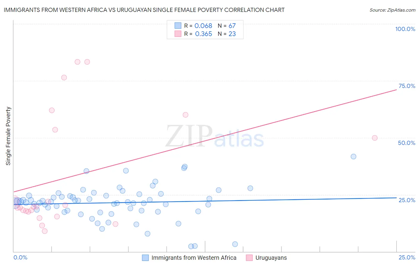 Immigrants from Western Africa vs Uruguayan Single Female Poverty