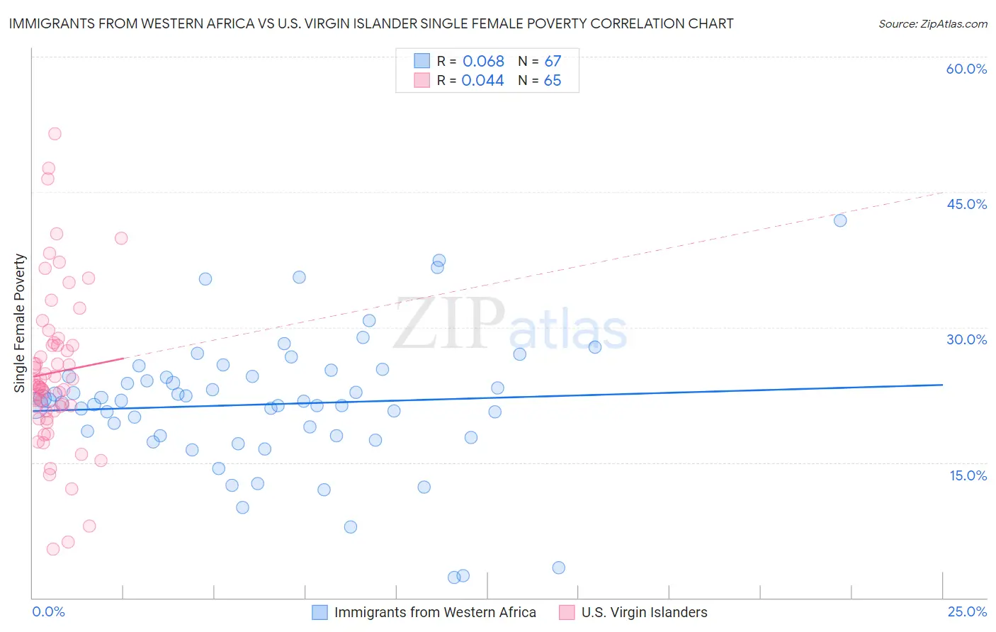 Immigrants from Western Africa vs U.S. Virgin Islander Single Female Poverty