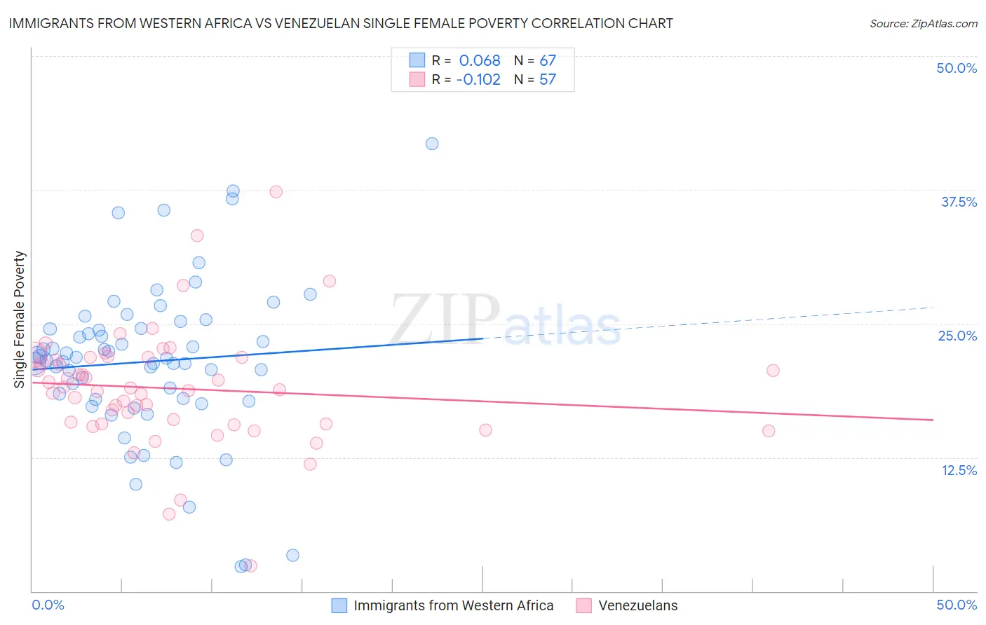 Immigrants from Western Africa vs Venezuelan Single Female Poverty