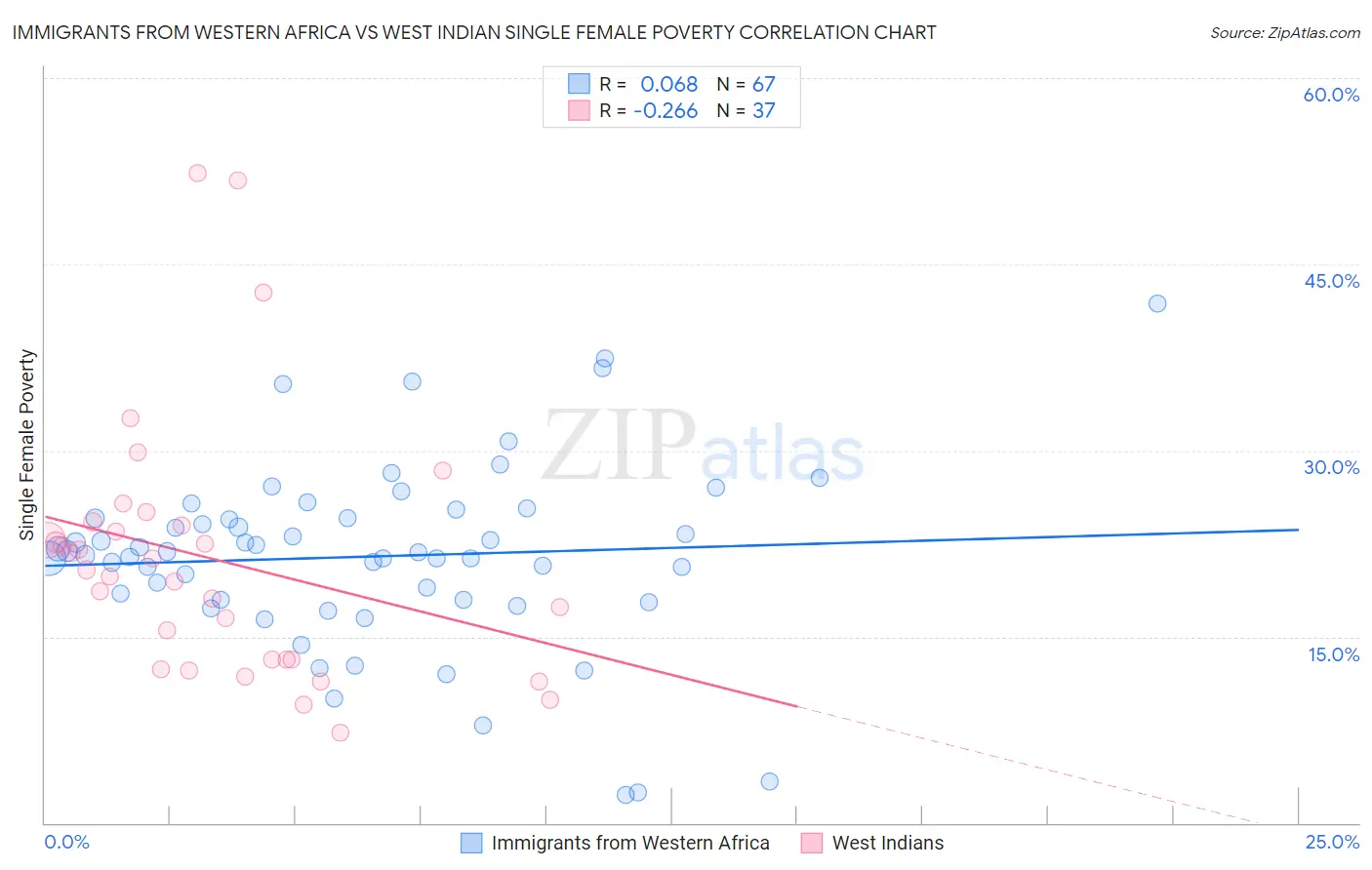 Immigrants from Western Africa vs West Indian Single Female Poverty