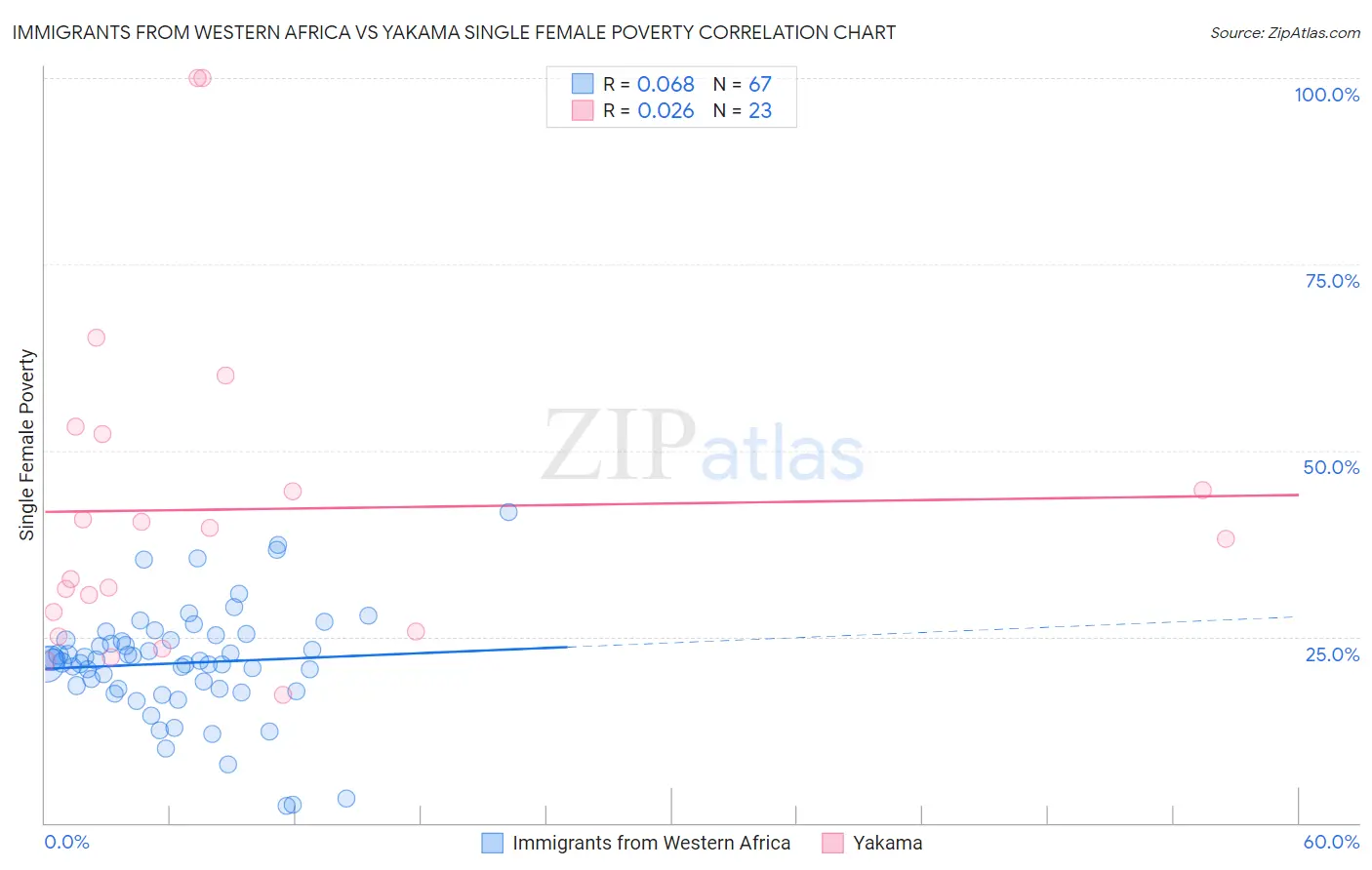 Immigrants from Western Africa vs Yakama Single Female Poverty