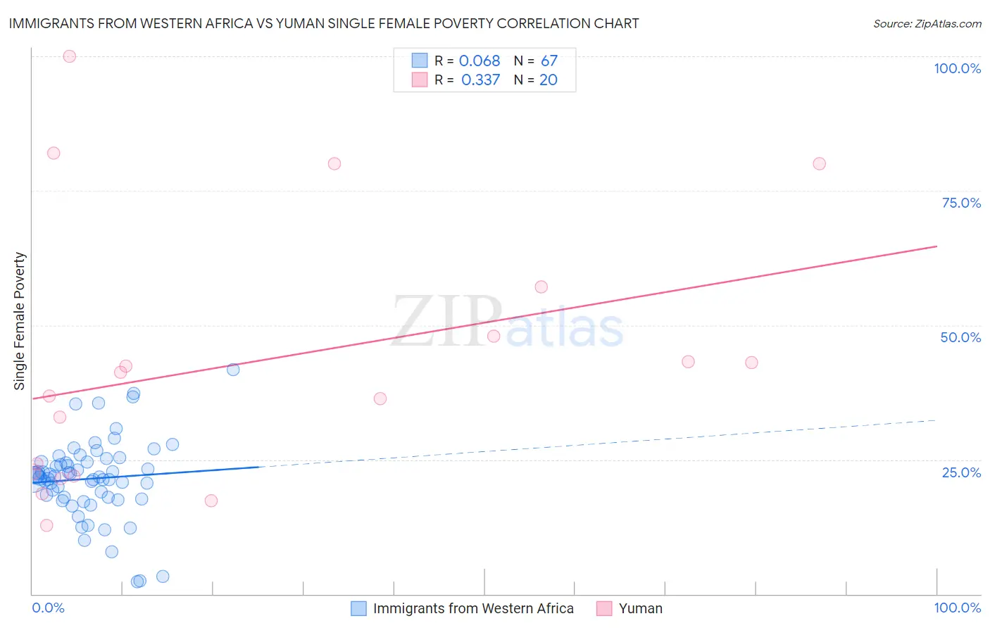 Immigrants from Western Africa vs Yuman Single Female Poverty