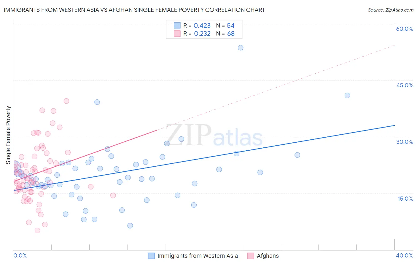 Immigrants from Western Asia vs Afghan Single Female Poverty