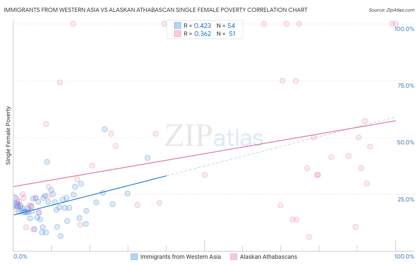 Immigrants from Western Asia vs Alaskan Athabascan Single Female Poverty