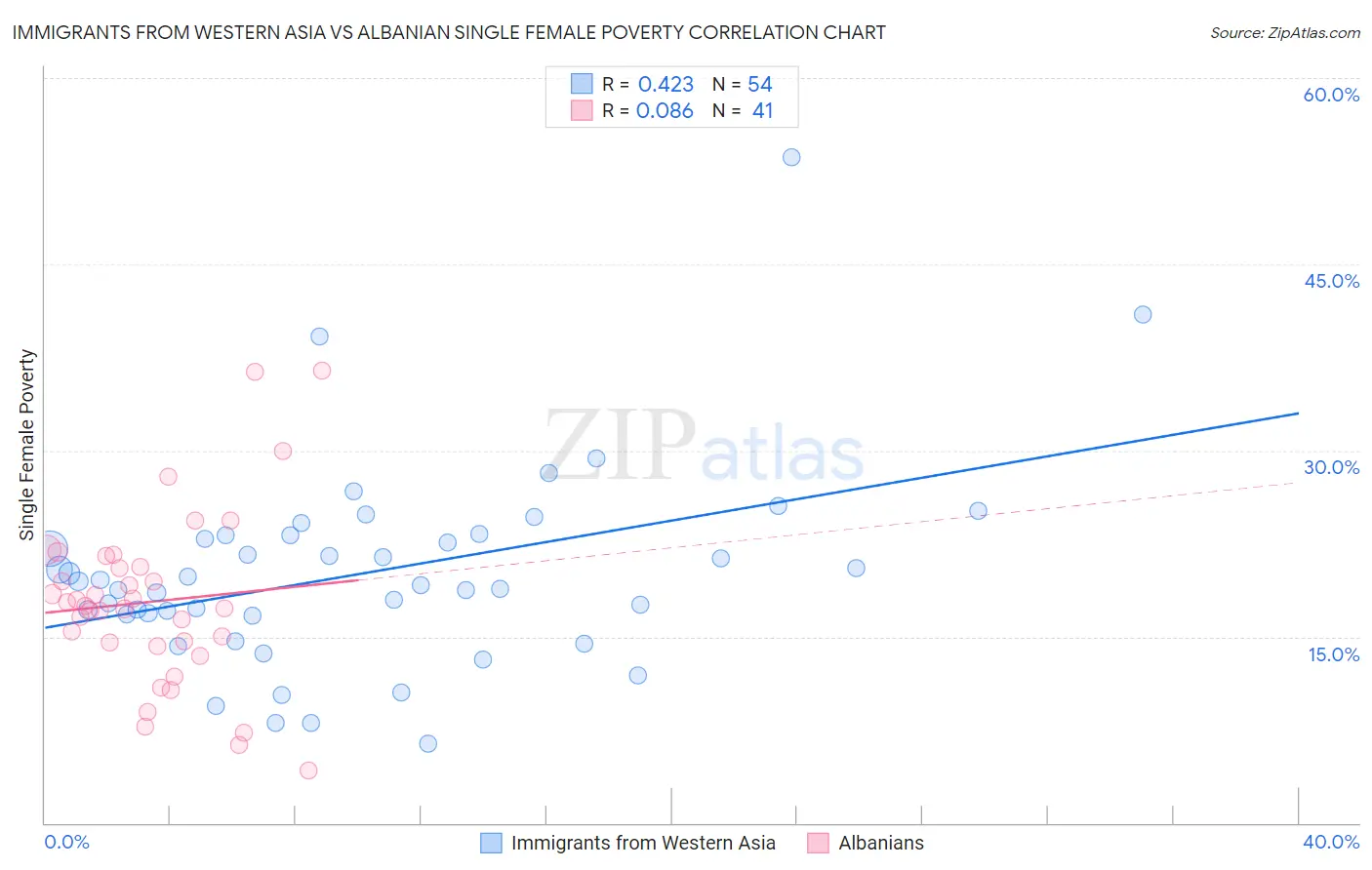 Immigrants from Western Asia vs Albanian Single Female Poverty