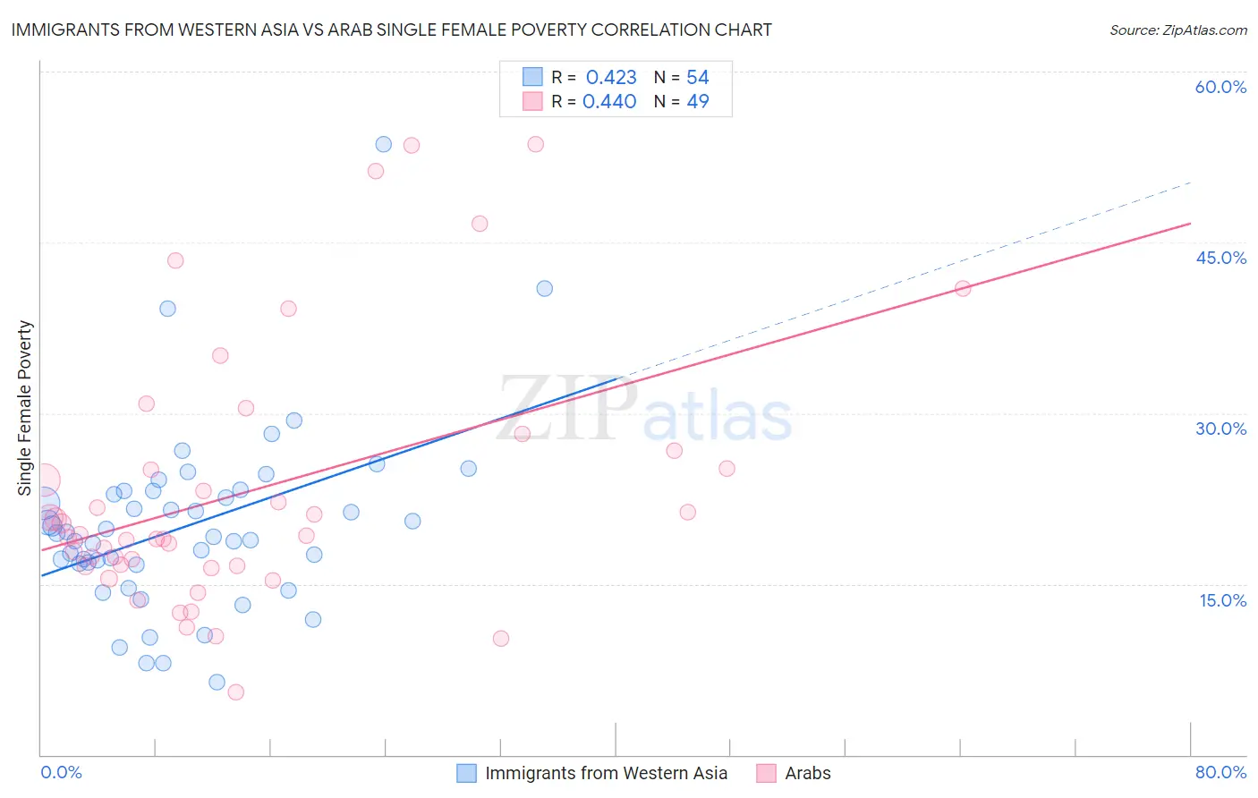 Immigrants from Western Asia vs Arab Single Female Poverty