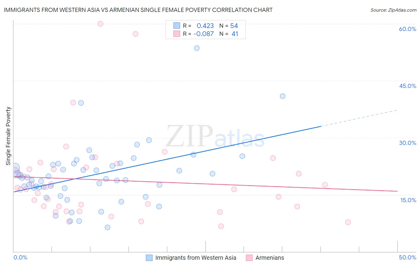 Immigrants from Western Asia vs Armenian Single Female Poverty