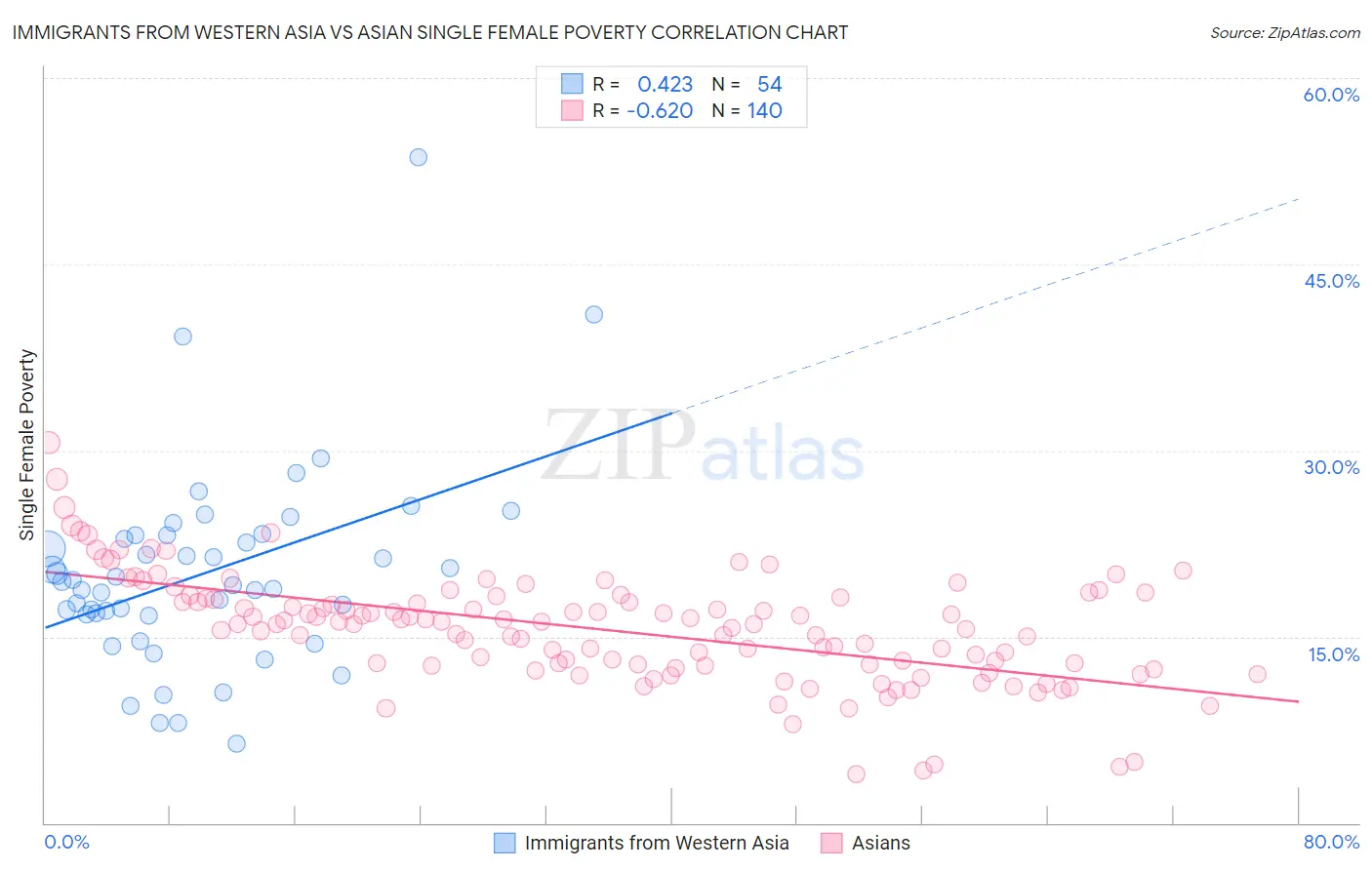 Immigrants from Western Asia vs Asian Single Female Poverty