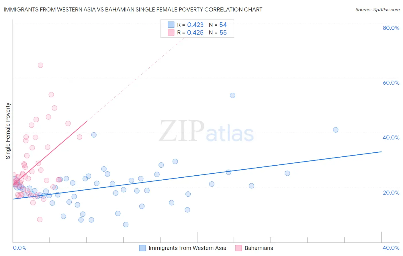 Immigrants from Western Asia vs Bahamian Single Female Poverty