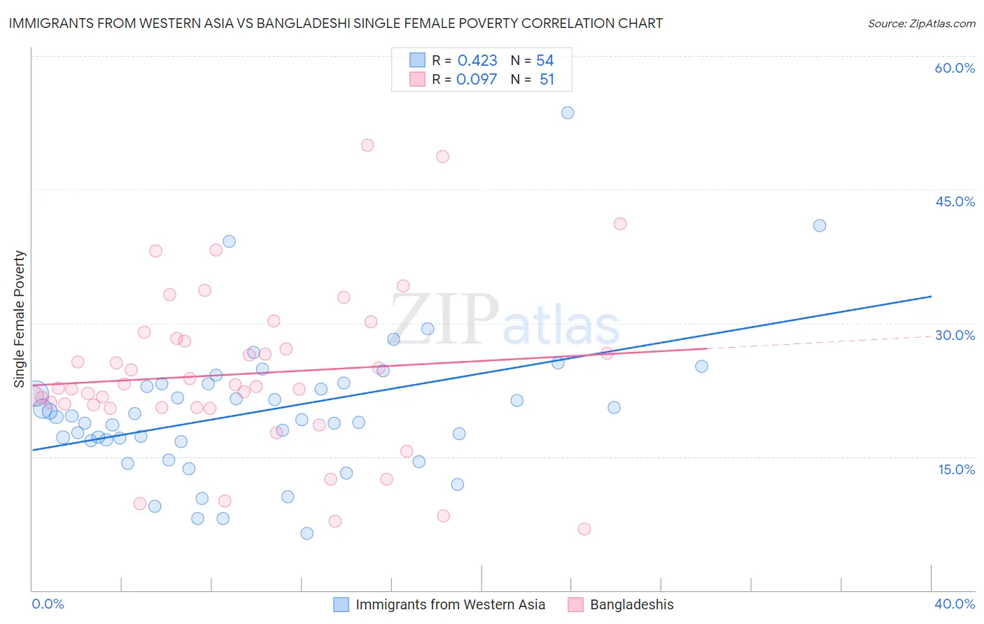 Immigrants from Western Asia vs Bangladeshi Single Female Poverty