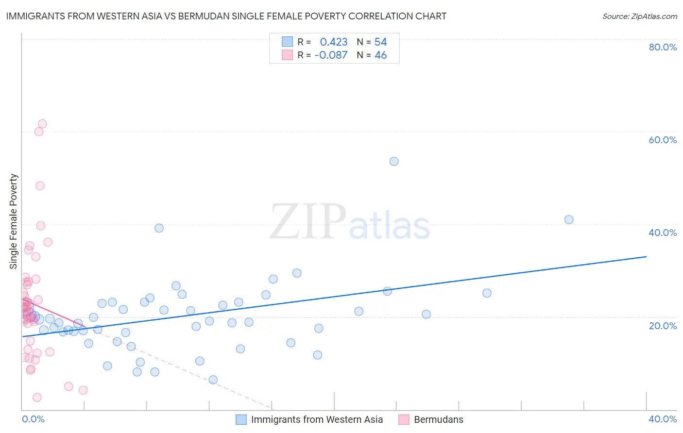 Immigrants from Western Asia vs Bermudan Single Female Poverty
