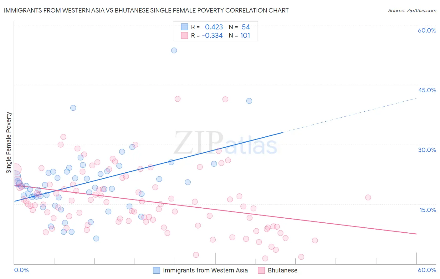 Immigrants from Western Asia vs Bhutanese Single Female Poverty