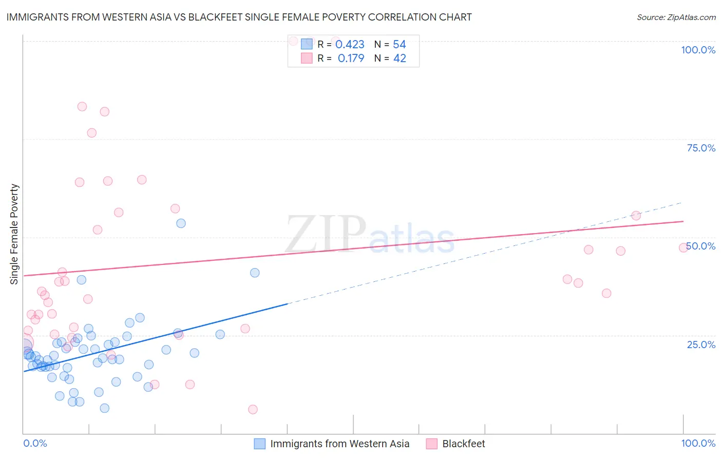Immigrants from Western Asia vs Blackfeet Single Female Poverty