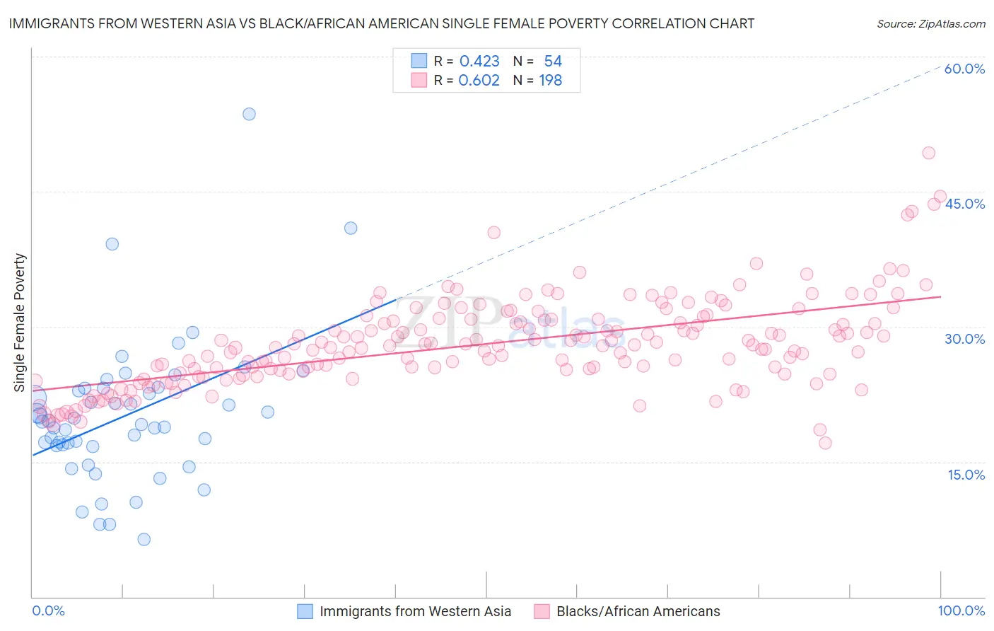 Immigrants from Western Asia vs Black/African American Single Female Poverty