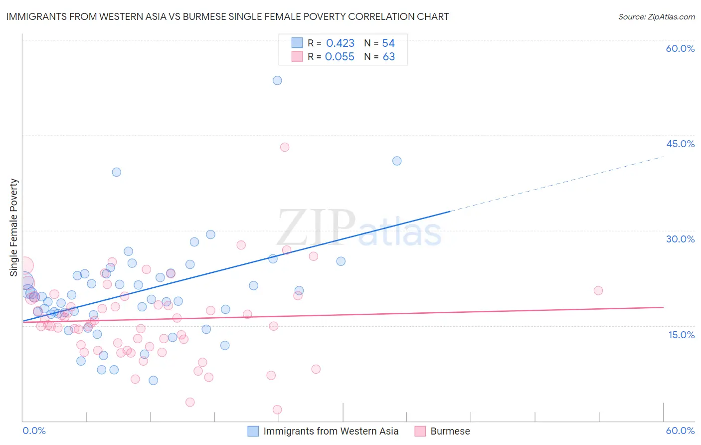 Immigrants from Western Asia vs Burmese Single Female Poverty