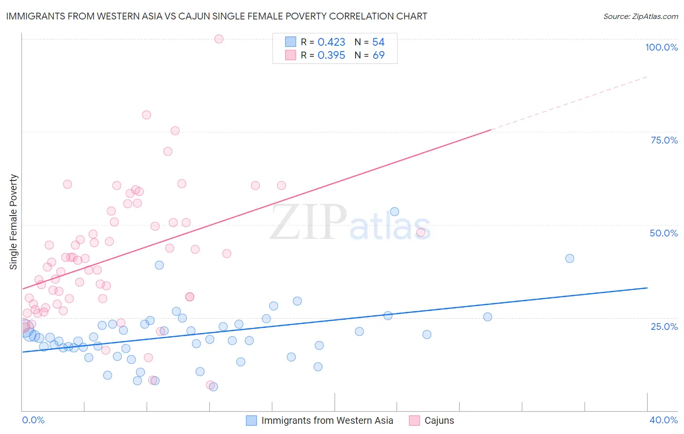 Immigrants from Western Asia vs Cajun Single Female Poverty