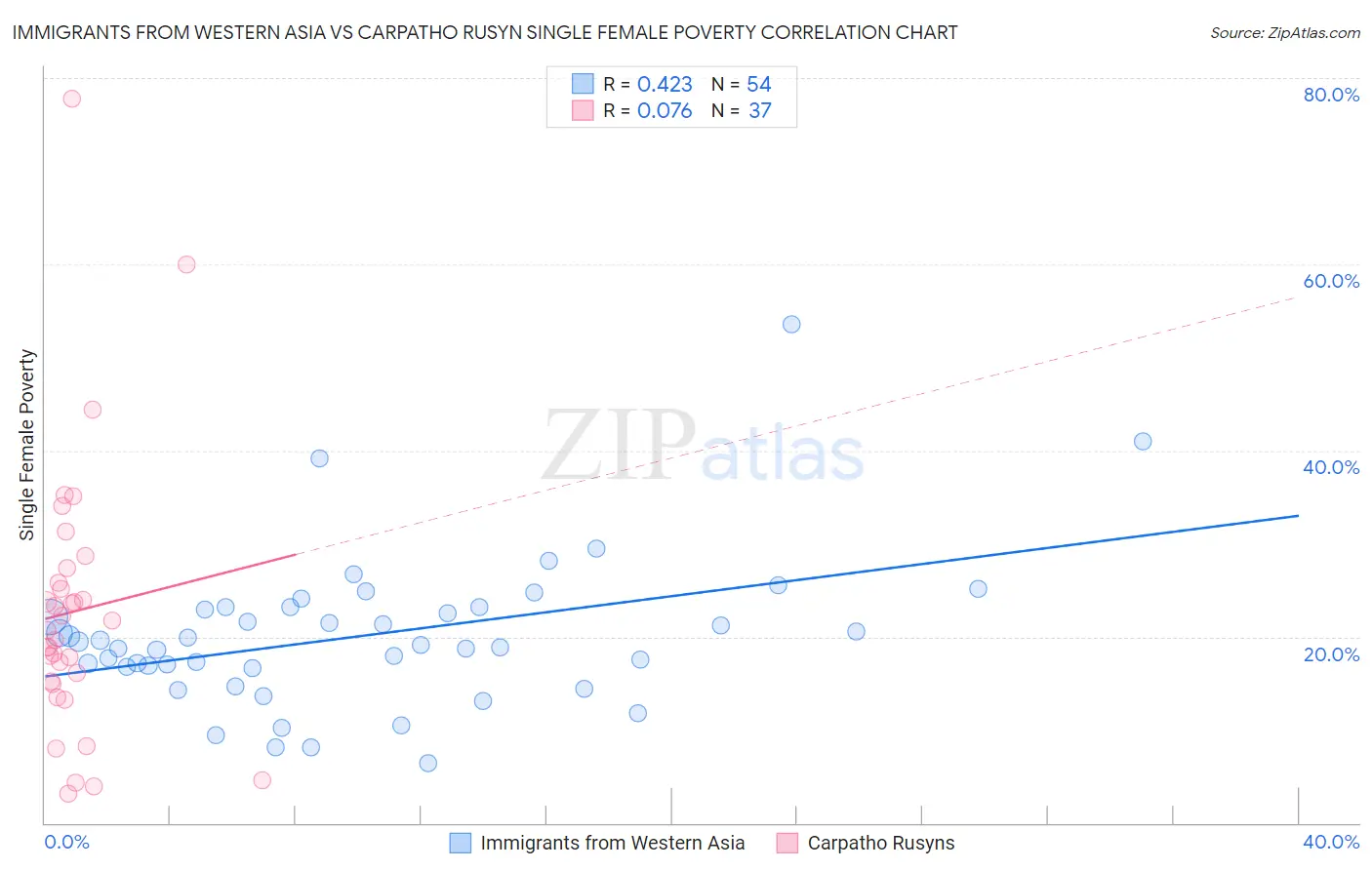 Immigrants from Western Asia vs Carpatho Rusyn Single Female Poverty