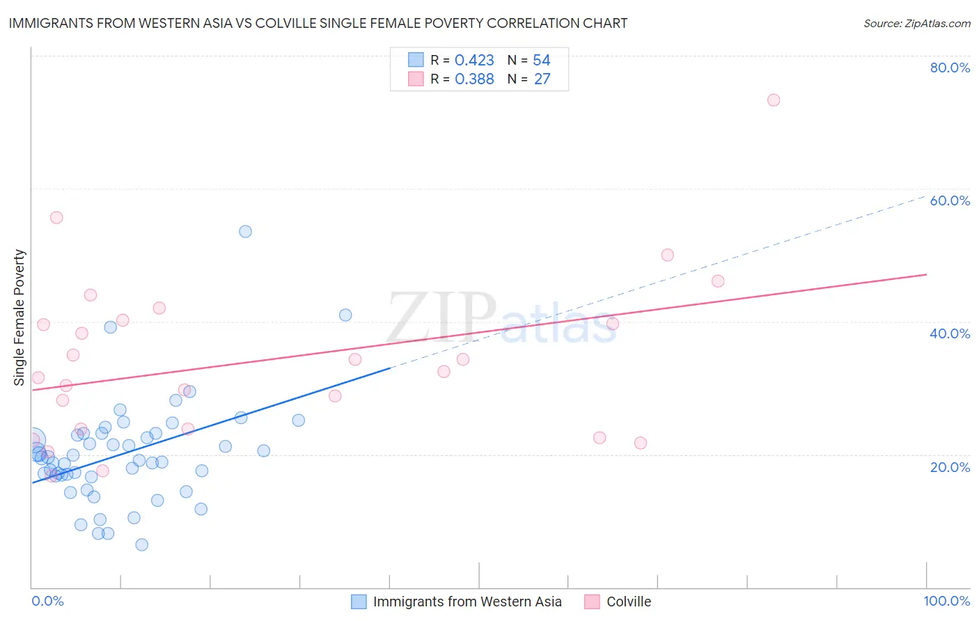 Immigrants from Western Asia vs Colville Single Female Poverty