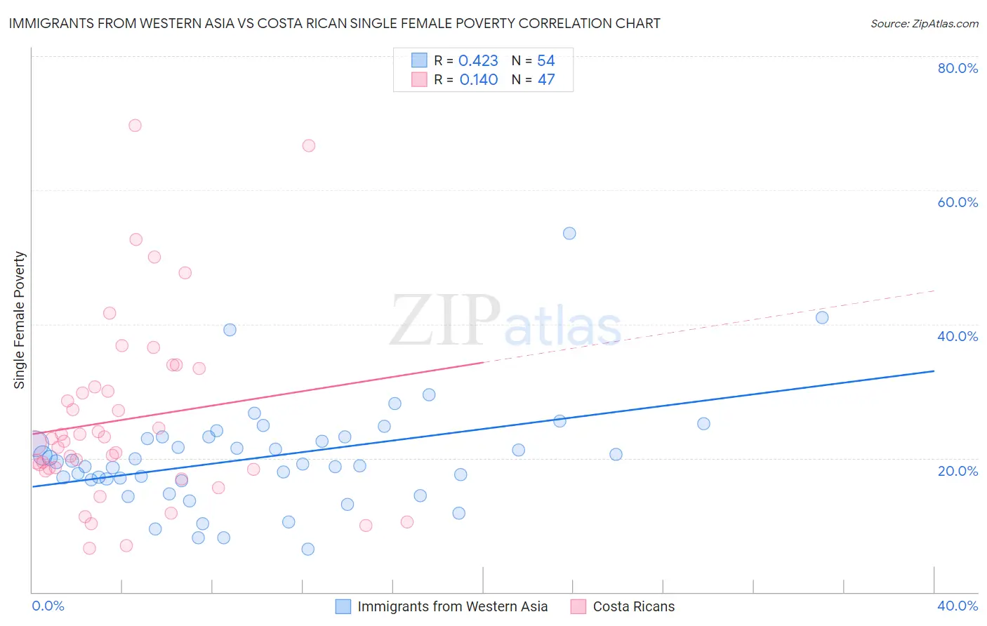 Immigrants from Western Asia vs Costa Rican Single Female Poverty