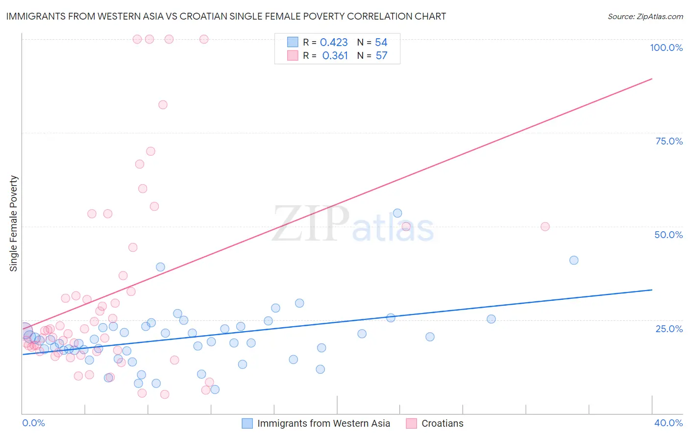Immigrants from Western Asia vs Croatian Single Female Poverty